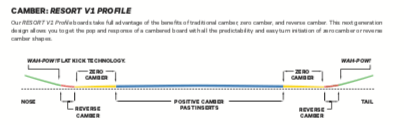 2022 Capita Birds of a Feather Womens Snowboard camber profile