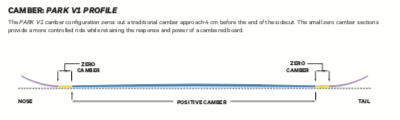 2022 Capita Pathfinder Camber Snowboard camber profile
