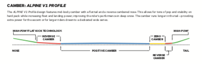 2022 Capita Black Snowboard of Death (BSOD) Snowboard camber profile